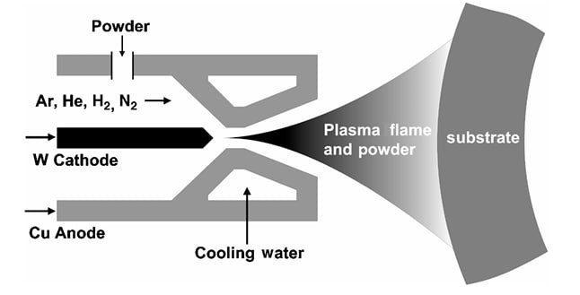 Plasma spray torch diagram